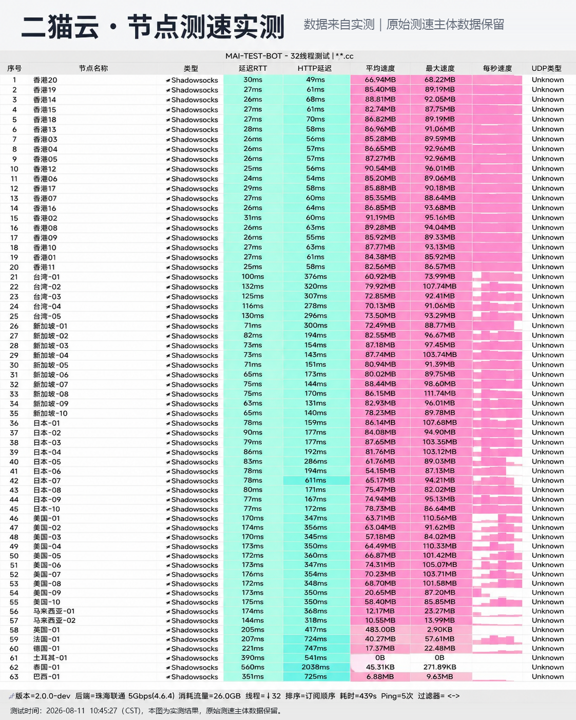 二猫云节点测速实测大图